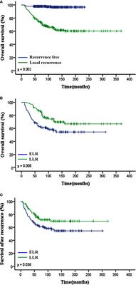 Time to Local Recurrence as a Predictor of Survival in Patients With Soft Tissue Sarcoma of the Extremity and Abdominothoracic Wall